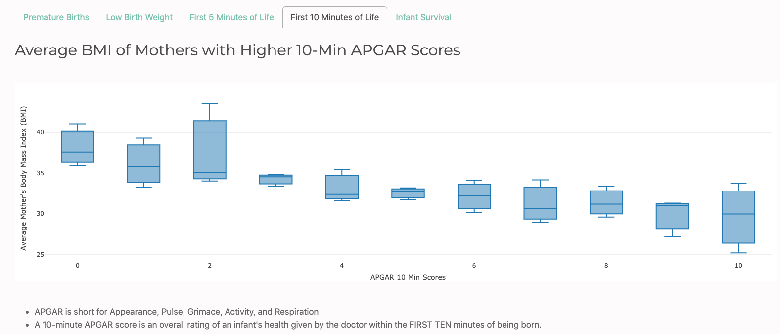 Maternal BMI Distribution by 10-Minute APGAR Score