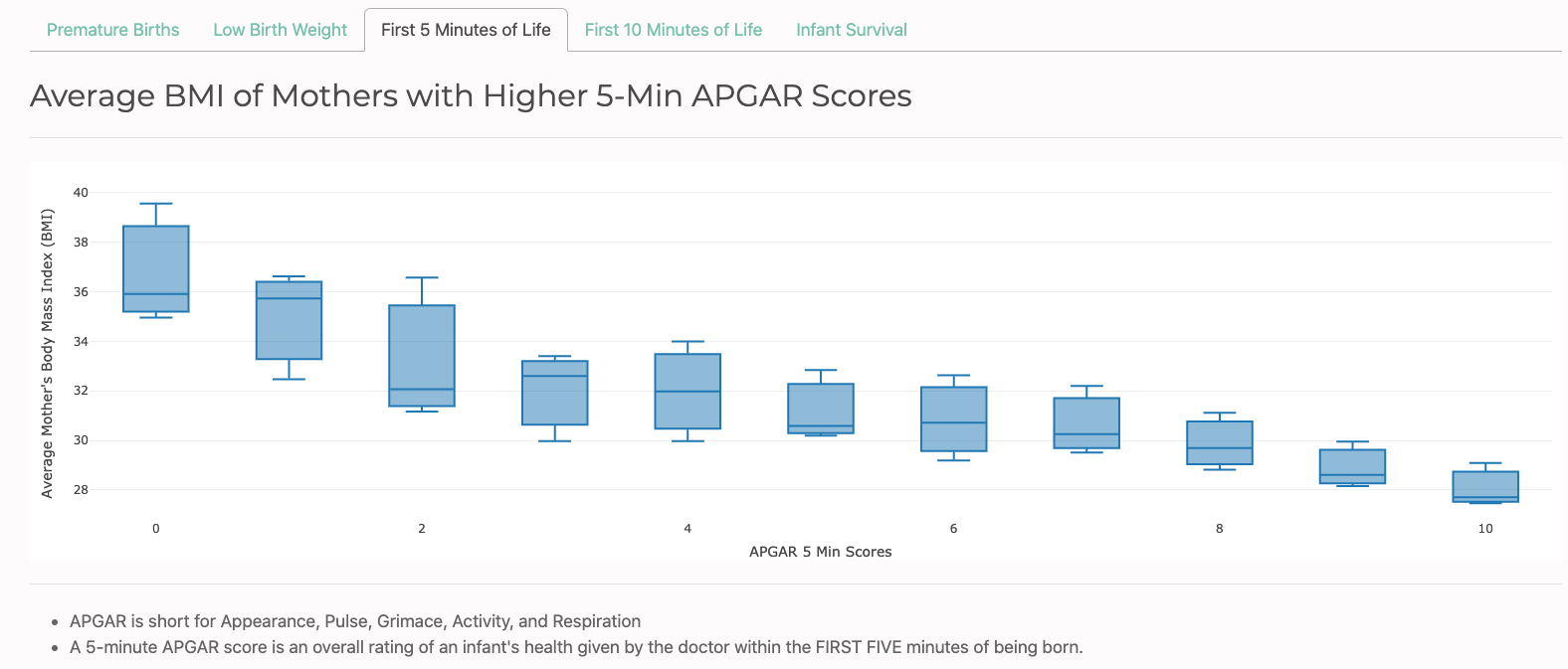 Maternal BMI Distribution by 5-Minute APGAR Score