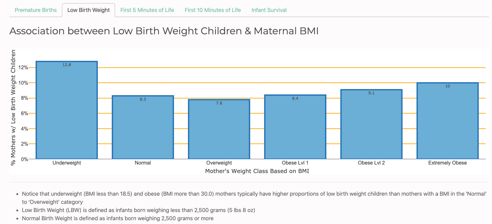 Relationship Between Low Birth Weight & Maternal BMI