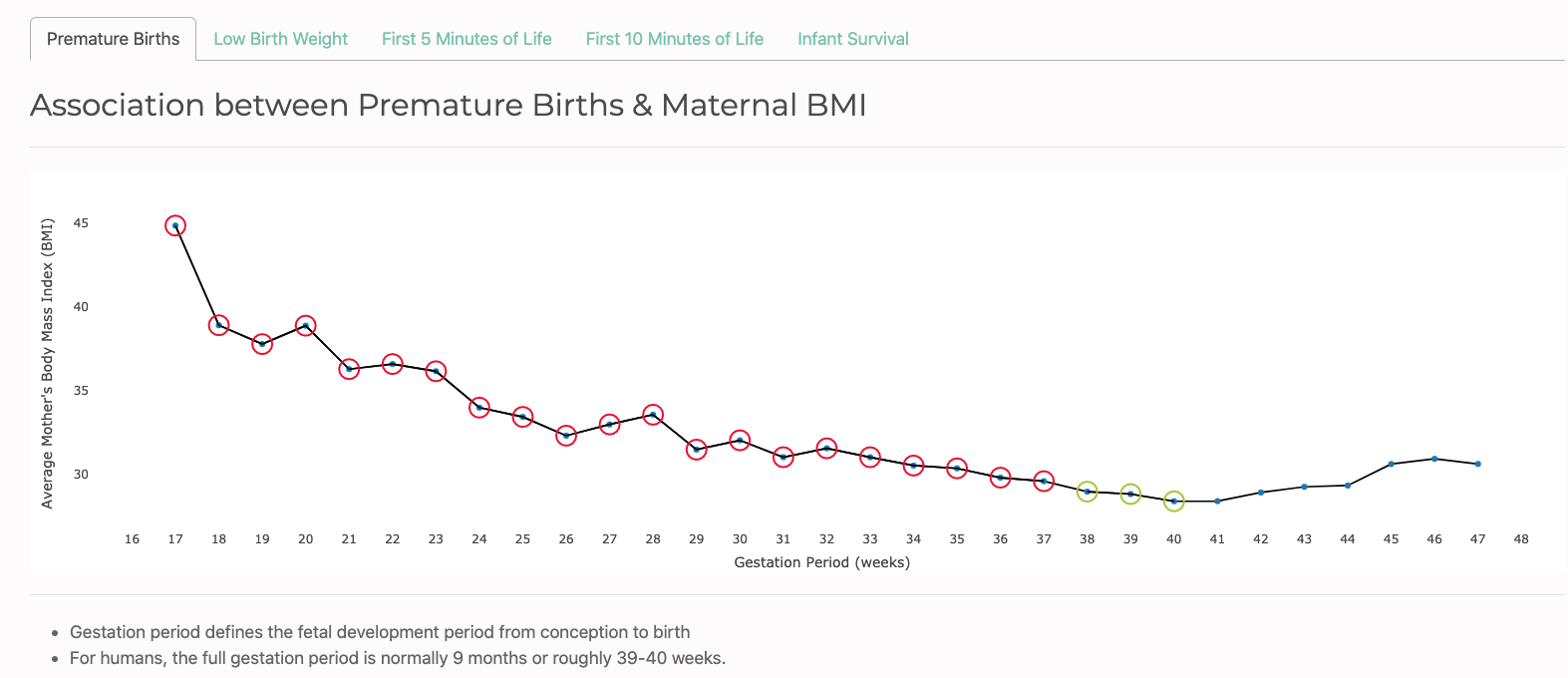 Relationship Between Premature Births & Maternal BMI