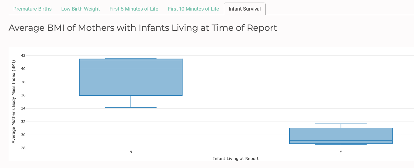 Maternal BMI Distribution by Infant Survival Results