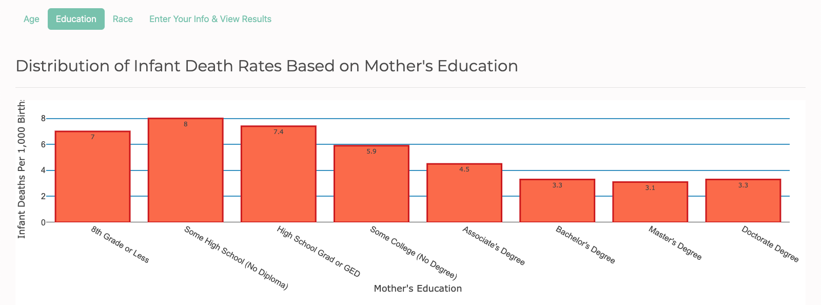 Infant Death Rates by Maternal Education Level