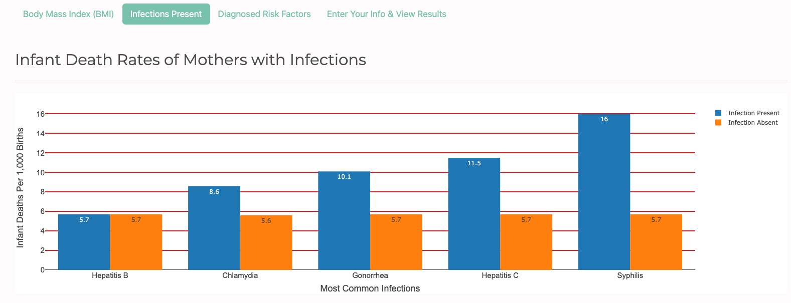 Infant Death Rates by Maternal Bacterial Infections