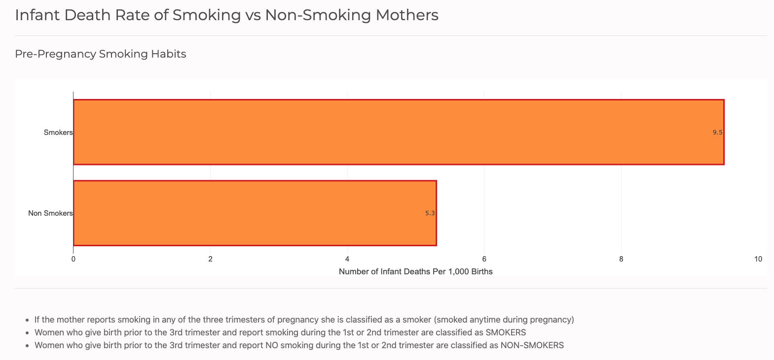 Infant Death Rates of Smokers vs. Non-Smokers Pre-Pregnancy