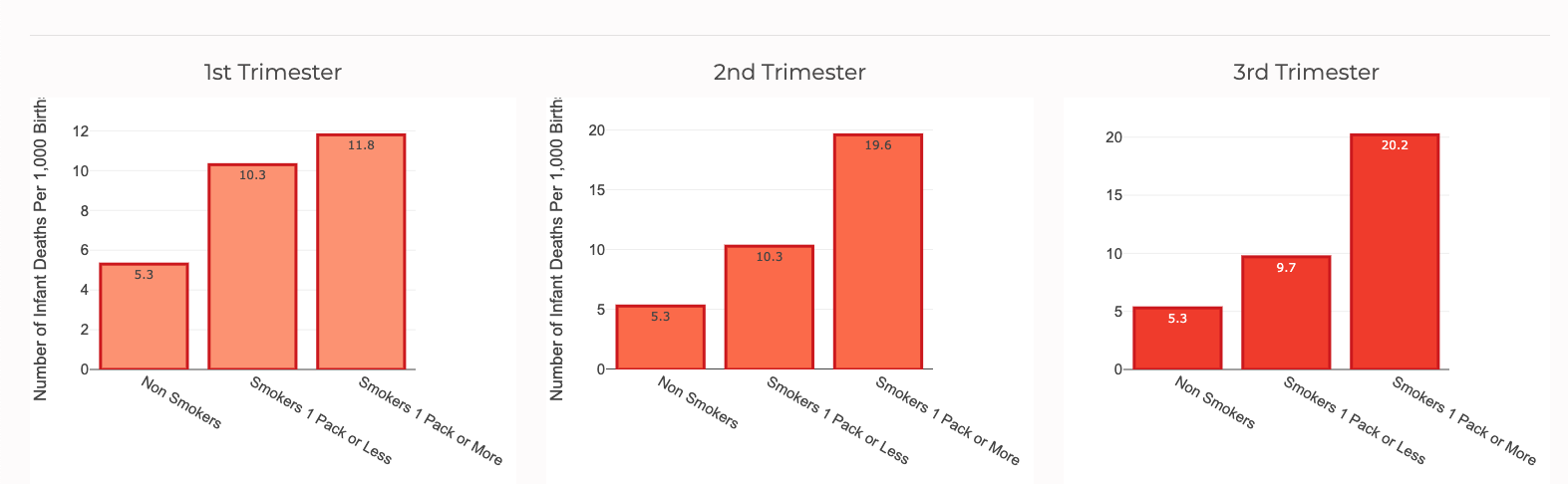 Infant Death Rates of Smokers vs. Non-Smokers During Pregnancy