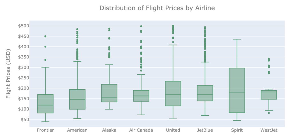 Flight Price Distribution By Airline