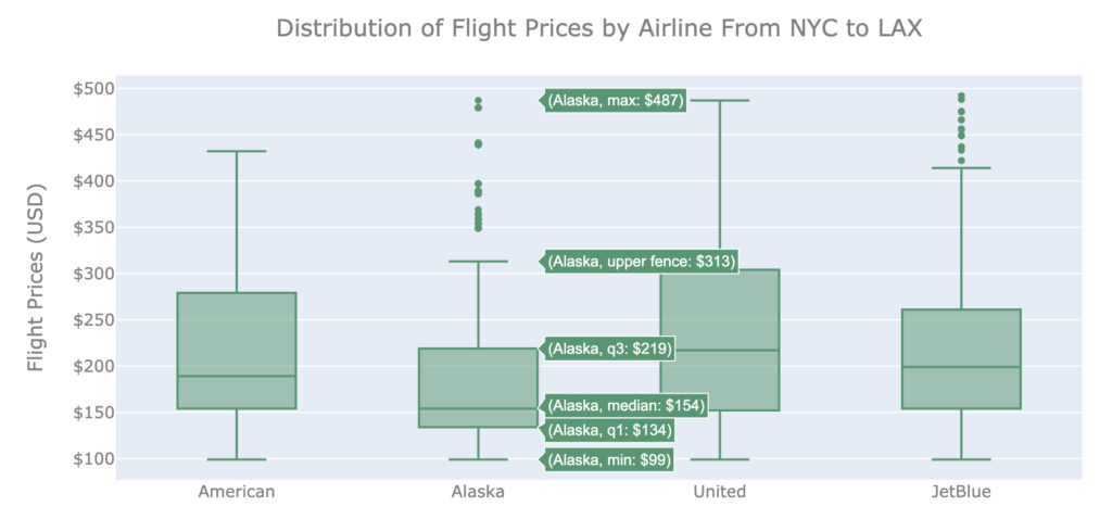 Flight Price Distribution By Destination