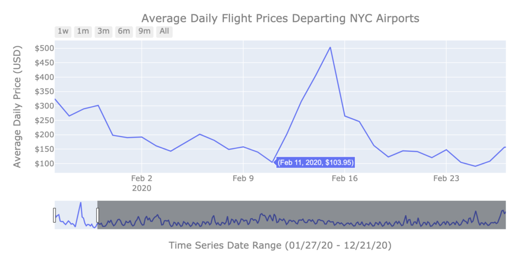 Average Daily Flight Price