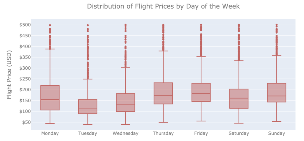 Flight Price Distribution By Day of the Week