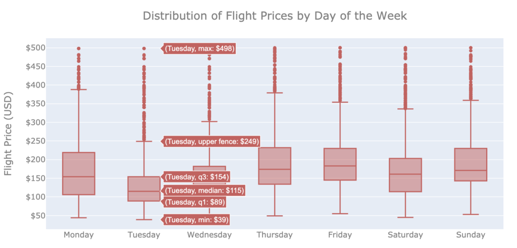Flight Price Distribution By Day of the Week
