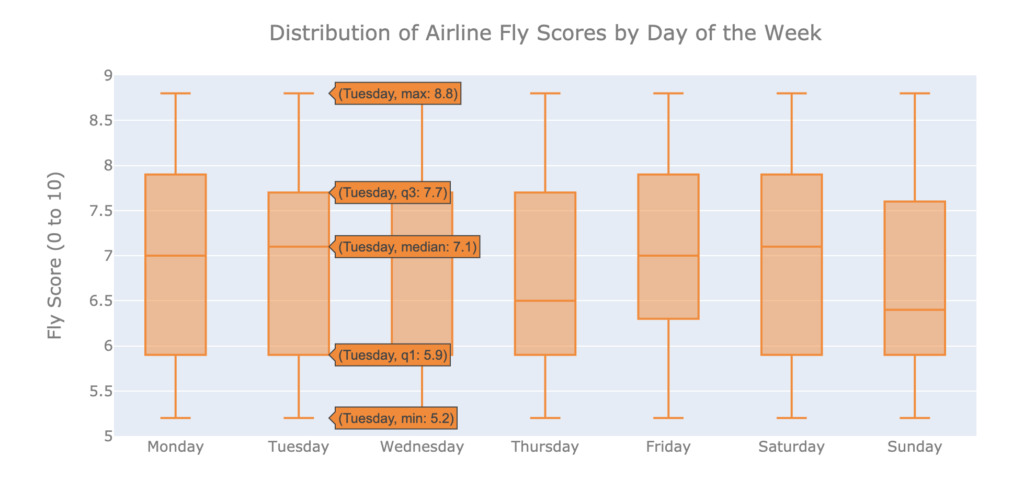 Flight Rating Distribution By Day of the Week