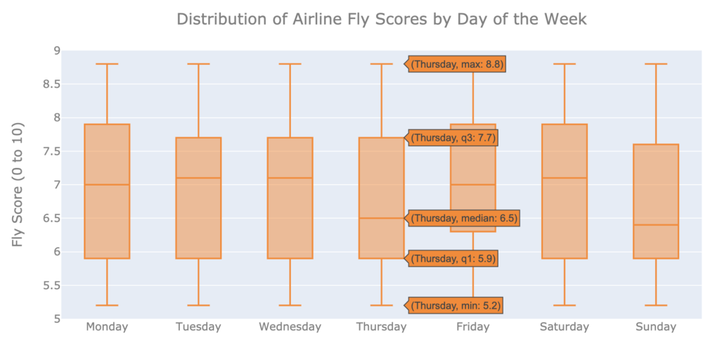 Flight Rating Distribution By Day of the Week