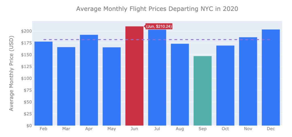 Highest Average Monthly Flight Price