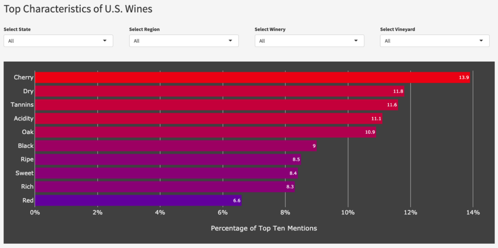 Top 10 Regional Characteristics