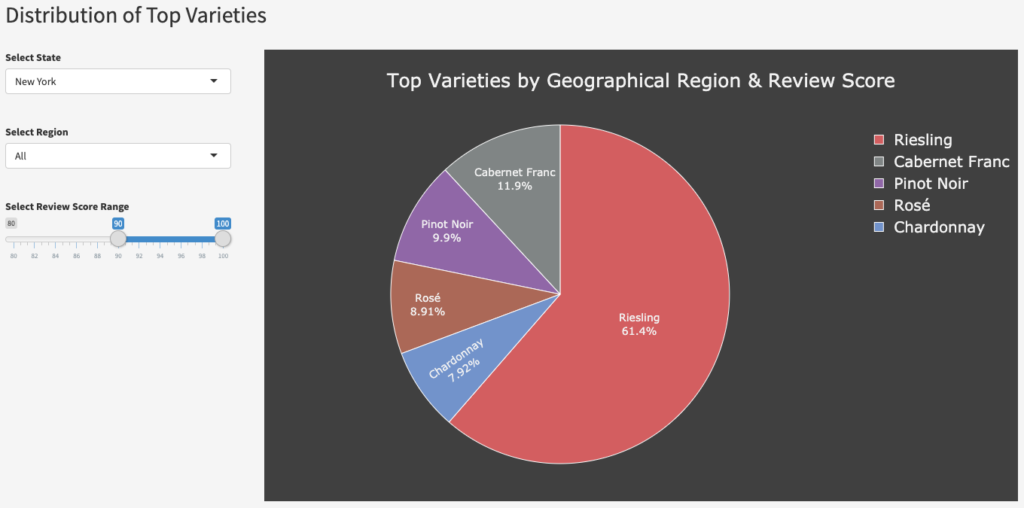 Top Regional Varieties