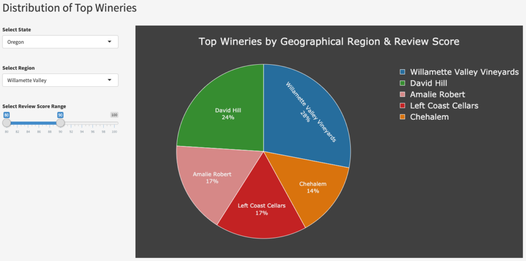 Top Regional Wineries