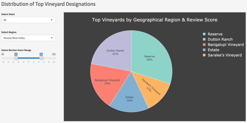 Top Regional Vineyard Designations