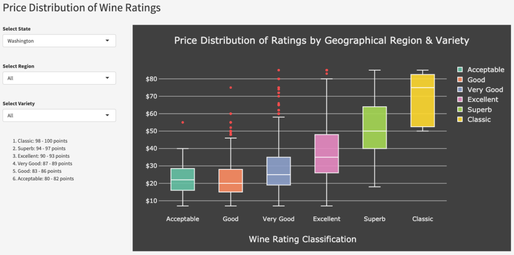 Price Distribution by Rating | State: Washington