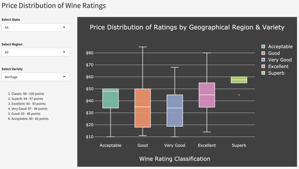 Price Distribution by Rating | Variety: Meritage